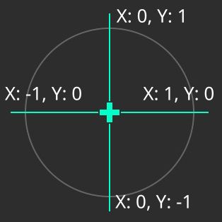 A unit circle is shown, with its four axes shown. On the left, (-1,0). On the bottom, (0,-1). On the top, (0,1). On the right, (1,0).
