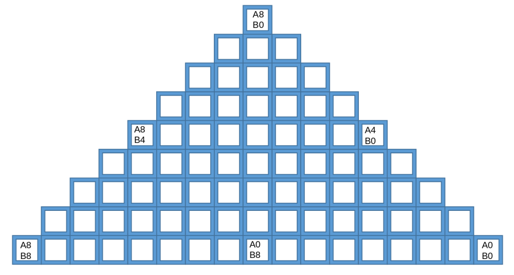 A series of boxes stacked on top of each other to create a triangle. The bottom center box shows "A0B8". The far right box shows "A0B0", and the far left shows "A8B8". Halfway up, on the left side, is "A8B4", and on the right is "A4B0". At the top is "A8B0". 